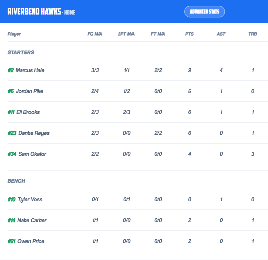 The tracker's box score for the demo Riverbend Hawks: field goals, threes, free throws, points, assists and rebounds for each starter and bench player.