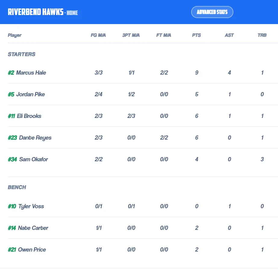 The tracker's box score for the demo Riverbend Hawks: field goals, threes, free throws, points, assists and rebounds for each starter and bench player.
