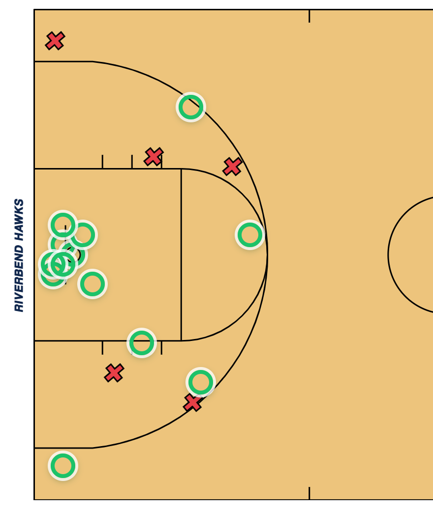 The tracker's shot chart for the demo Riverbend Hawks on their half of the court, with the other team and turnovers filtered out. Green rings are makes, red X marks are misses.