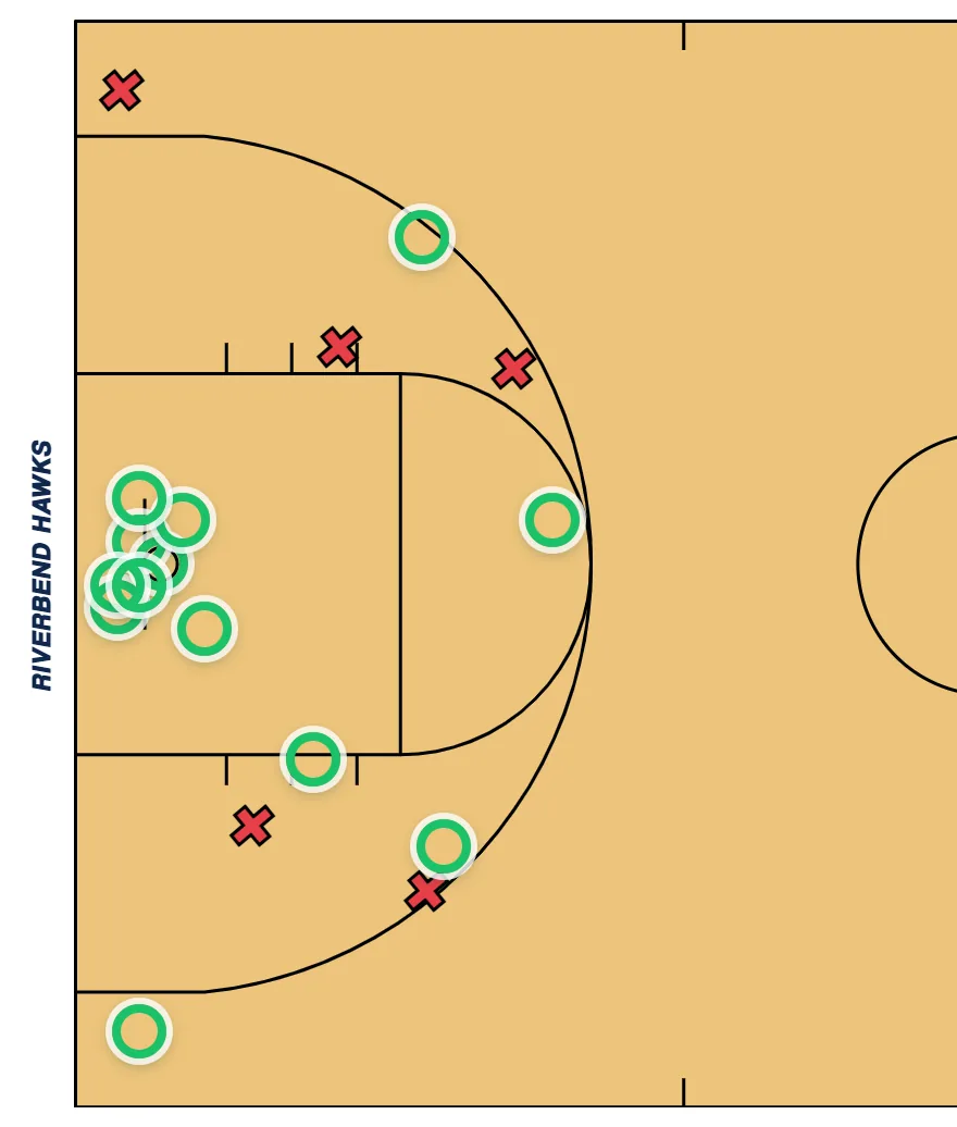 The tracker's shot chart for the demo Riverbend Hawks on their half of the court, with the other team and turnovers filtered out. Green rings are makes, red X marks are misses.